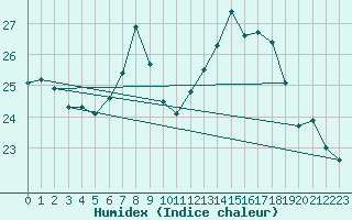 Courbe de l'humidex pour Locarno (Sw)