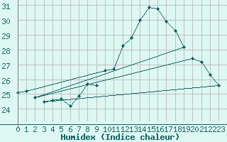 Courbe de l'humidex pour Gibraltar (UK)