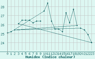 Courbe de l'humidex pour Ile du Levant (83)