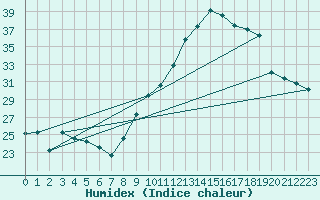 Courbe de l'humidex pour Carpentras (84)