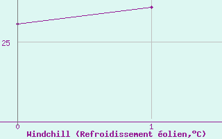Courbe du refroidissement olien pour Cheung Chau