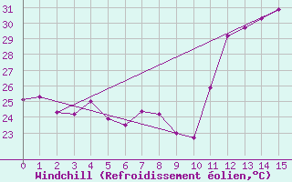 Courbe du refroidissement olien pour Agua Boa