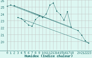 Courbe de l'humidex pour Gibraltar (UK)