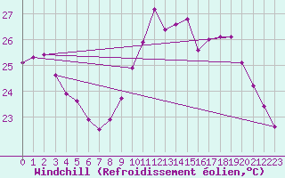 Courbe du refroidissement olien pour Six-Fours (83)