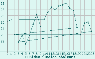 Courbe de l'humidex pour Punta Galea