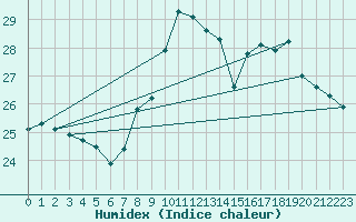 Courbe de l'humidex pour Ste (34)