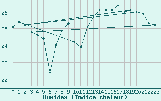 Courbe de l'humidex pour Pointe de Chassiron (17)