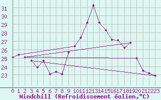 Courbe du refroidissement olien pour Cap Cpet (83)