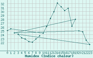 Courbe de l'humidex pour Saclas (91)