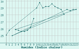 Courbe de l'humidex pour Cap Pertusato (2A)
