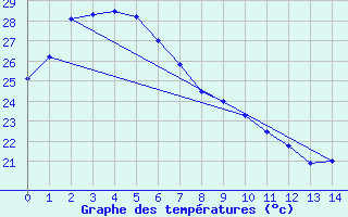 Courbe de tempratures pour Ayr Dpi Research Station