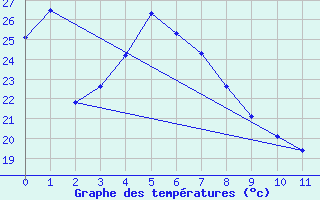 Courbe de tempratures pour Onahama