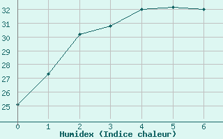 Courbe de l'humidex pour Rabbit Flat