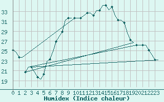 Courbe de l'humidex pour Platov