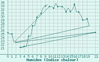 Courbe de l'humidex pour Benina