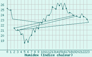 Courbe de l'humidex pour Jersey (UK)