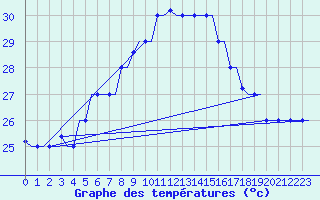 Courbe de tempratures pour Rhodes Airport