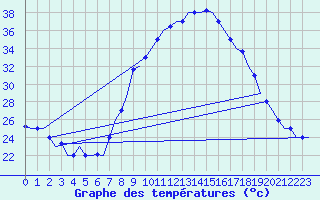Courbe de tempratures pour Oujda