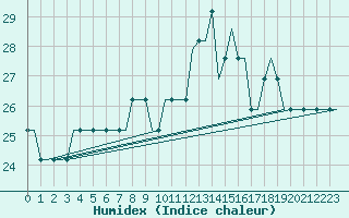 Courbe de l'humidex pour Moscow / Domodedovo