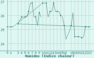 Courbe de l'humidex pour Brindisi