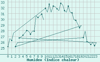 Courbe de l'humidex pour Ibiza (Esp)