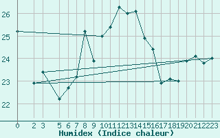 Courbe de l'humidex pour Ponza