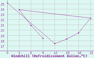 Courbe du refroidissement olien pour Fort Vermilion