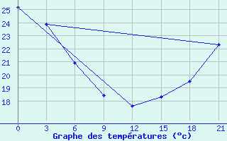 Courbe de tempratures pour Fort Vermilion