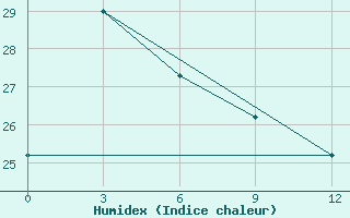 Courbe de l'humidex pour Enarotali