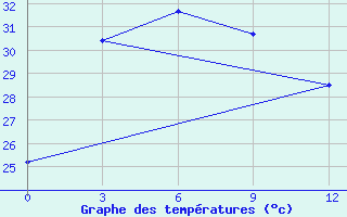 Courbe de tempratures pour Telukbetung / Beranti