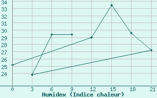 Courbe de l'humidex pour Gorki