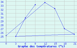 Courbe de tempratures pour Hama