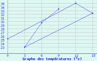 Courbe de tempratures pour Hella