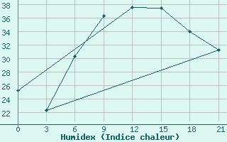 Courbe de l'humidex pour Vidin