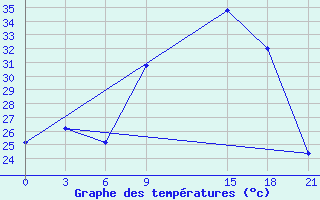 Courbe de tempratures pour Kebili