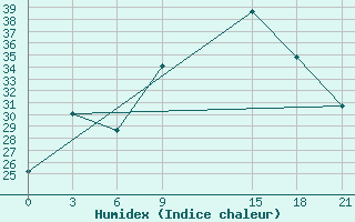 Courbe de l'humidex pour Kebili