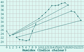 Courbe de l'humidex pour Grenoble/St-Etienne-St-Geoirs (38)
