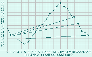 Courbe de l'humidex pour Grono