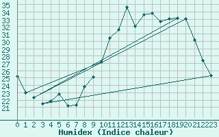 Courbe de l'humidex pour Ruffiac (47)