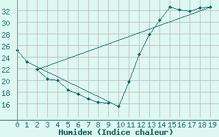 Courbe de l'humidex pour Pires Do Rio