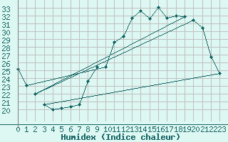 Courbe de l'humidex pour Muret (31)