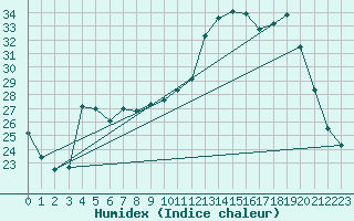 Courbe de l'humidex pour Pau (64)