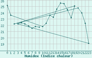 Courbe de l'humidex pour Tauxigny (37)