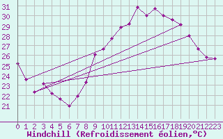 Courbe du refroidissement olien pour Montpellier (34)