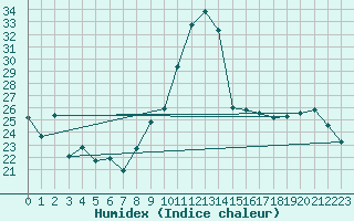 Courbe de l'humidex pour Saint-Etienne (42)