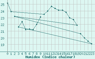 Courbe de l'humidex pour Orange (84)