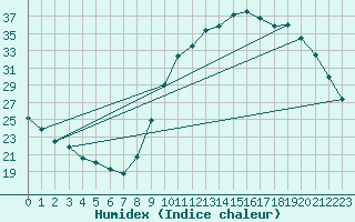 Courbe de l'humidex pour Pau (64)