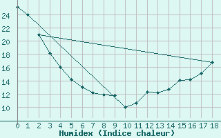 Courbe de l'humidex pour Port Alberni, B. C.