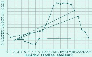 Courbe de l'humidex pour Villacoublay (78)