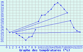 Courbe de tempratures pour Puissalicon (34)